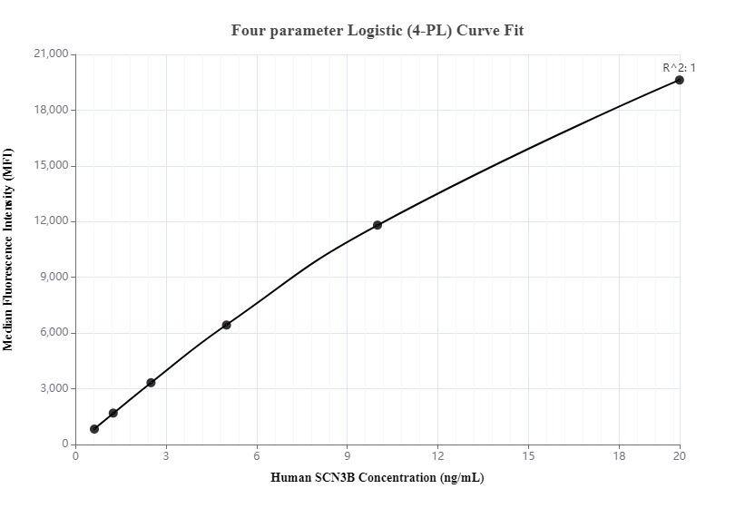 Cytometric bead array standard curve of MP00132-2